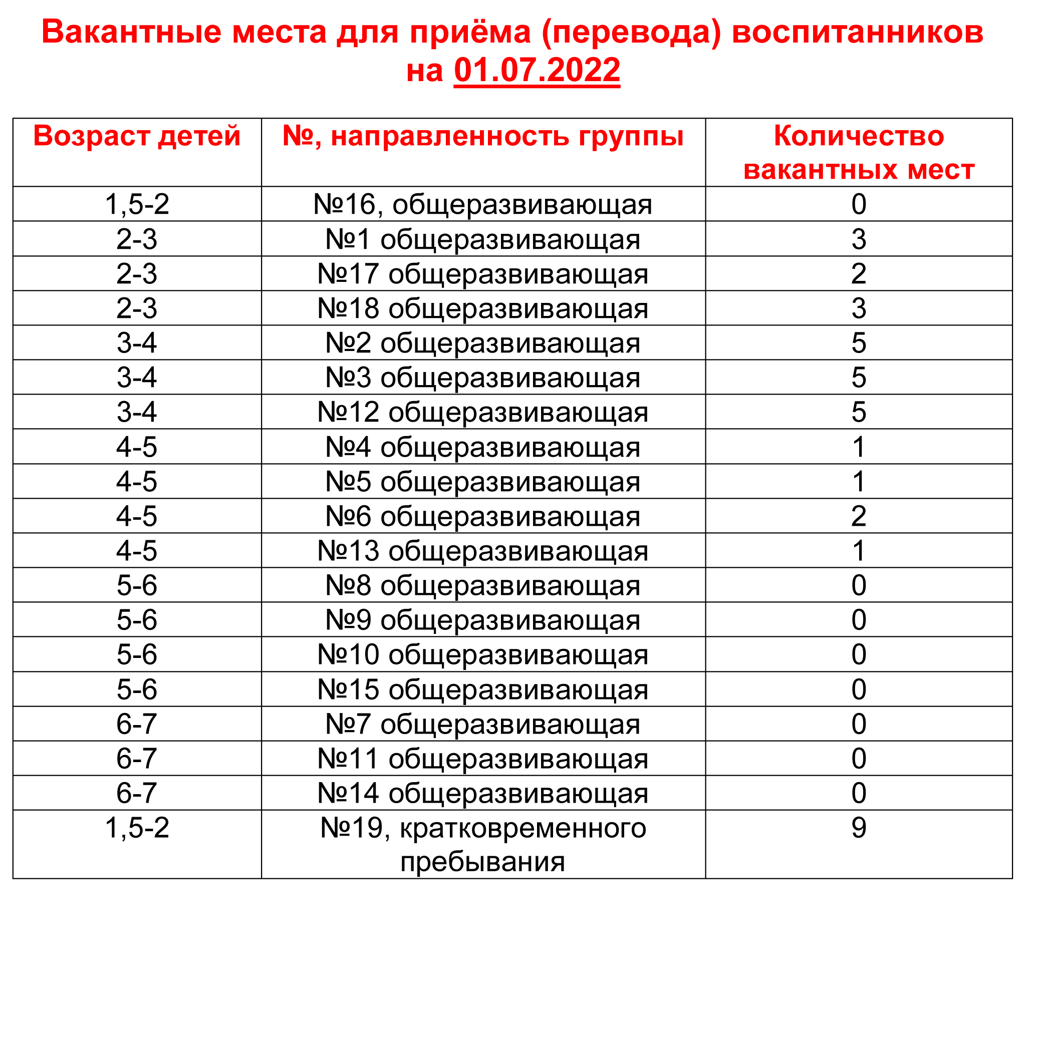 Вакантные места для приема перевода обучающихся